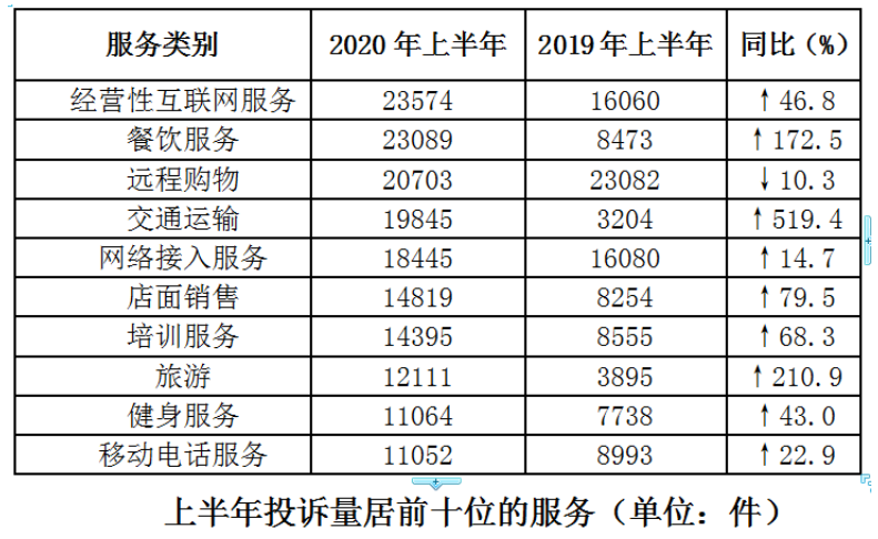 上半年哪类投诉较集中？医疗器械类投诉同比激增3948.1%